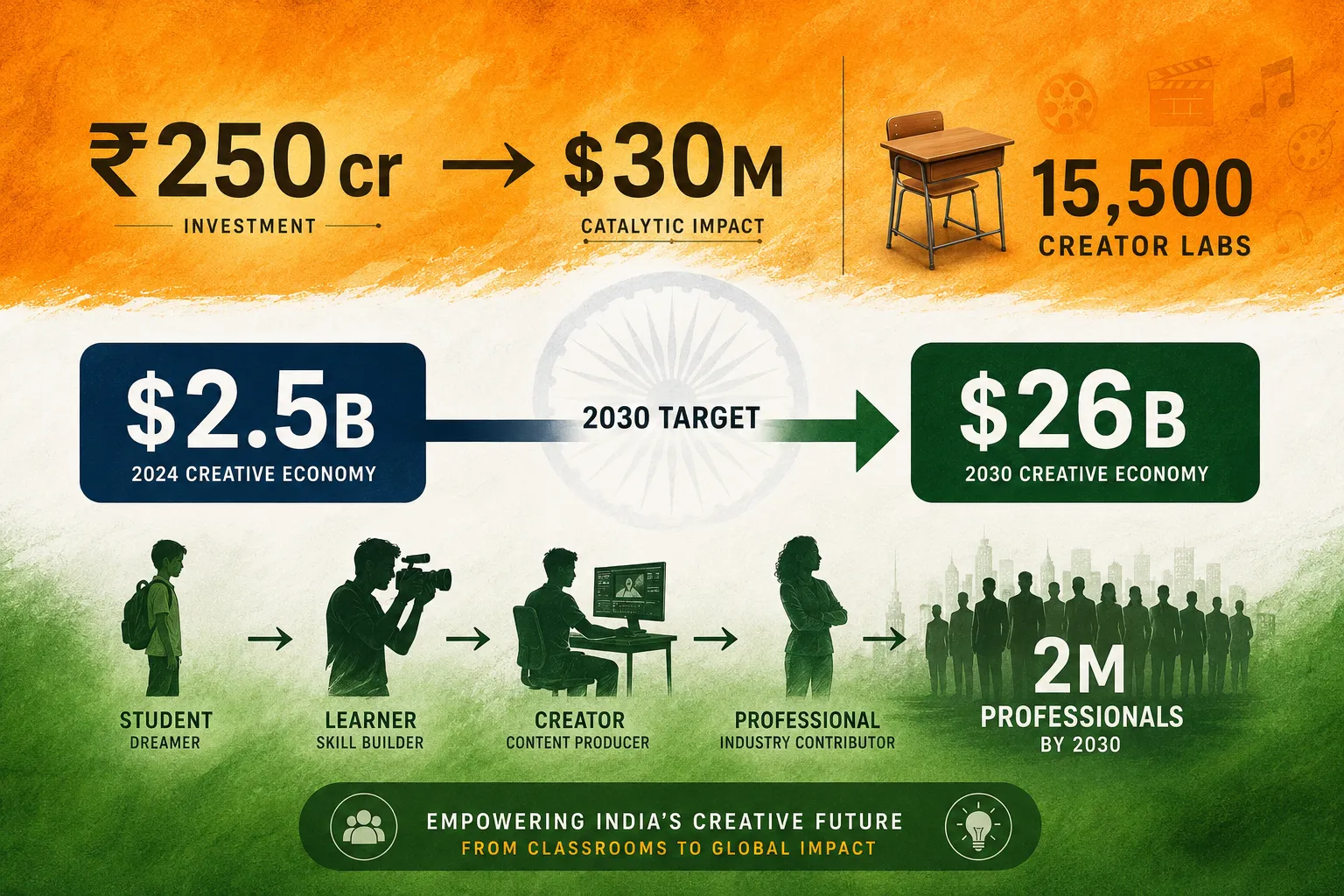 India’s $30 Million Bet to Become the World’s Animation & Gaming Foundry