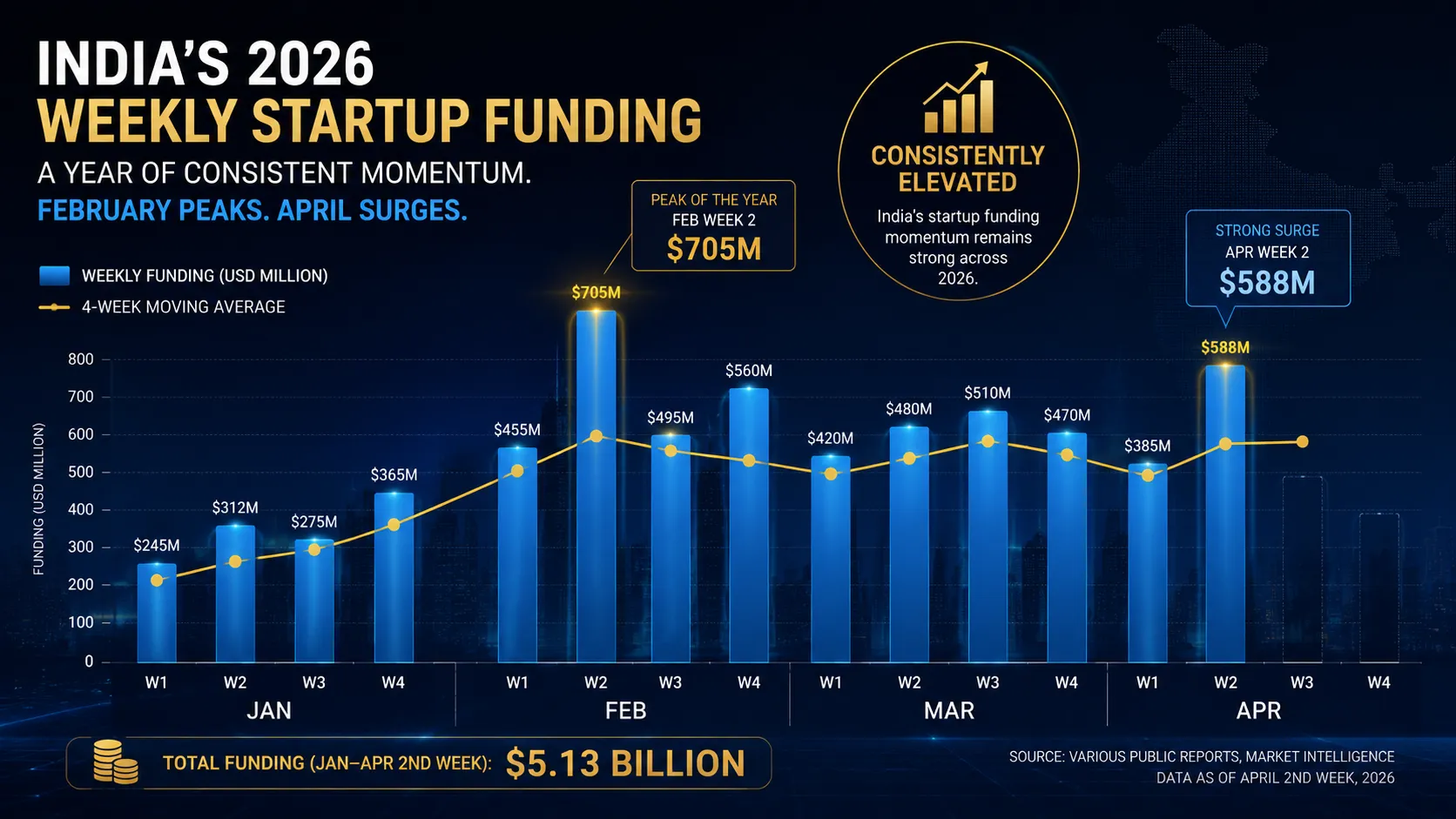 India's $588 Million Week: The Second-Highest Weekly Funding in 2026 and What It Tells Us About Structural Momentum