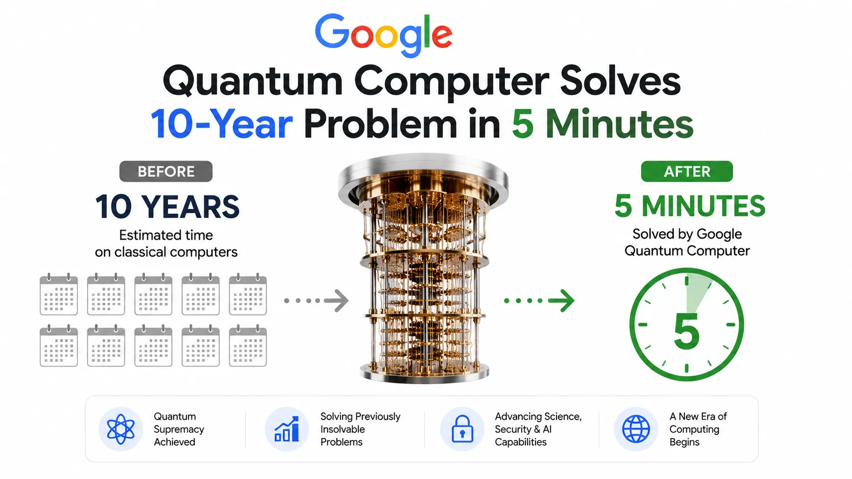 Google Quantum Computer Solves 10‑Year Problem in 5 Minutes