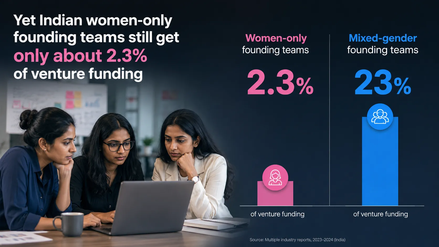 Women-Only Founding Teams Still Receive Just About 2.3% Of Total Funding, Compared With Nearly 23% For Mixed-Gender Teams.