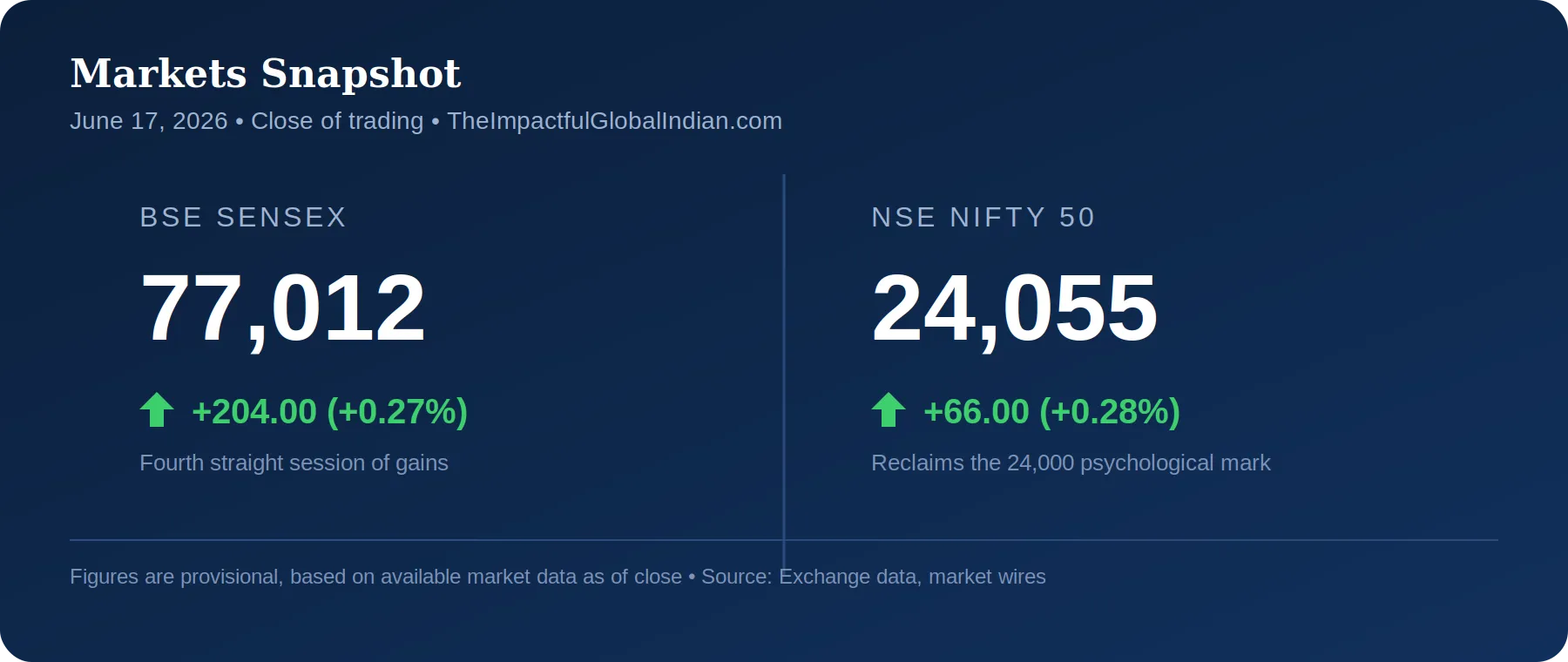 BSE Sensex and NSE Nifty 50 closing levels, June 17, 2026