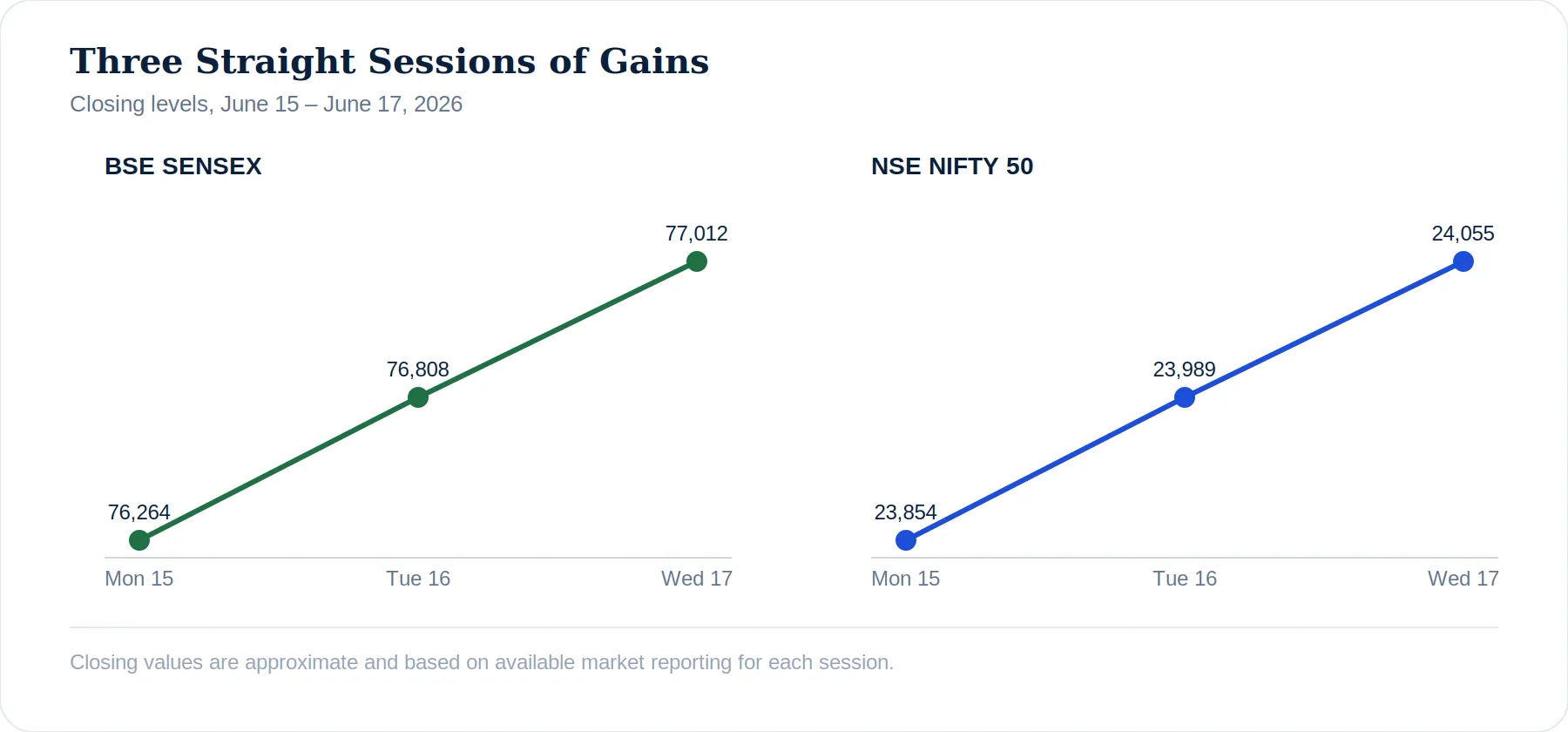 Sensex and Nifty closing trend, June 15-17, 2026