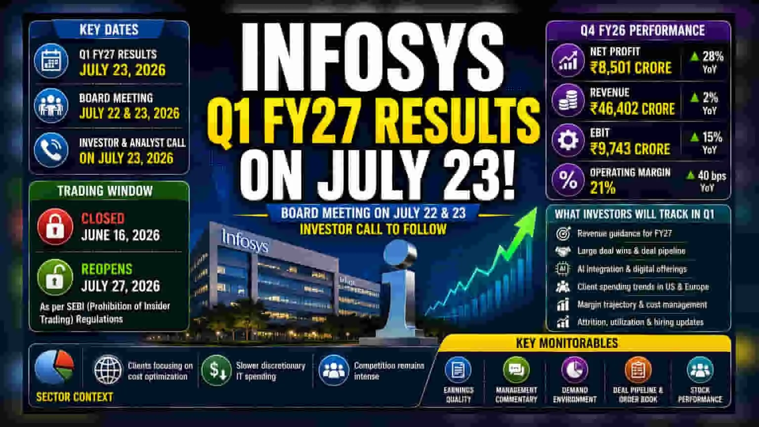 All Eyes On Infosys: IT Bellwether's Q1 FY27 Results Due July 23 Could Set The Tone For India's Tech Sector