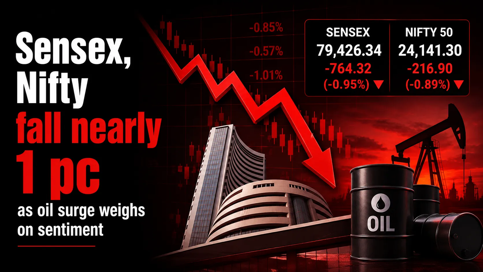 Sensex Slips To 77,470, Nifty Cracks Below 24,250 As Oil Shock And Banking Stress Rattle D-Street