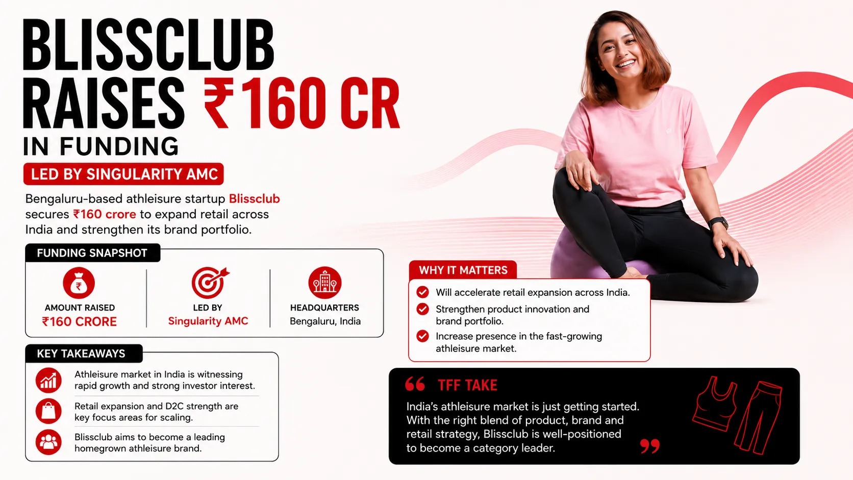 BlissClub Raises Rs 160 Crore as Founder and Meesho's Vidit Aatrey Back India's Athleisure Bet