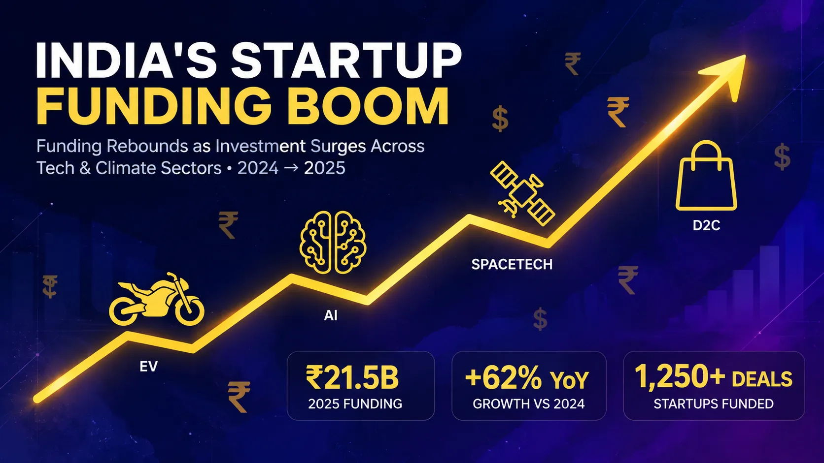 Indian Startup Funding Rebounds 3.4x to $203 Million as AI and EVs Lead a Busy Week of Deals
